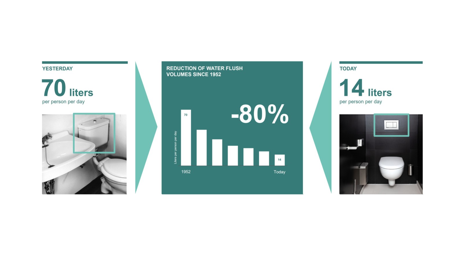 Znázornenie zníženia objemu splachovacej vody od roku 1952