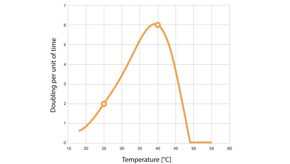 The graphic shows how the legionella count doubles per day. The measurements were carried out in a nutrient-rich environment compared to normal drinking water. (© Geberit)