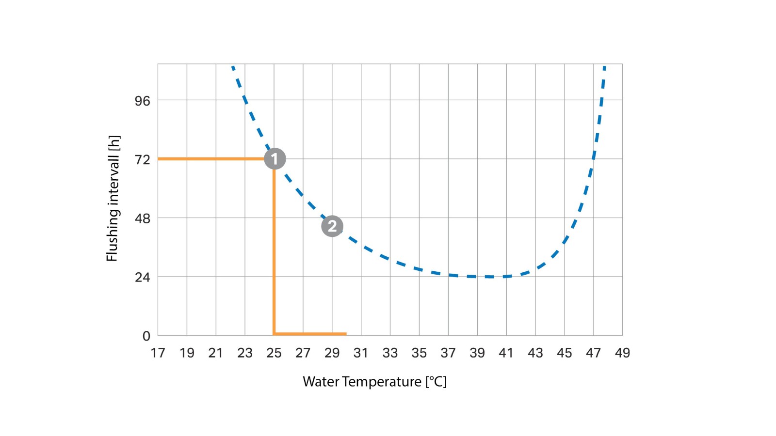Temperature-dependent flush interval curve (© Geberit)