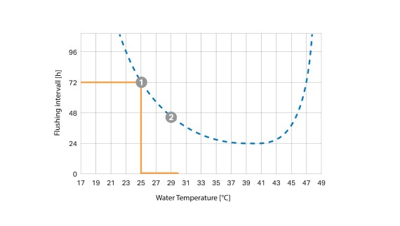 Temperature-dependent flush interval curve (© Geberit) Temperature-dependent flush interval curve (© Geberit)