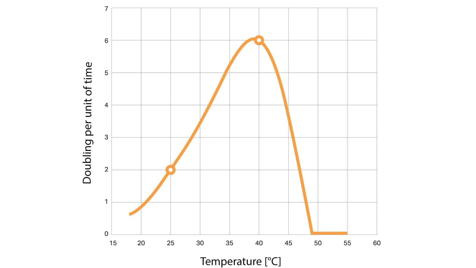 The graphic shows how the legionella count doubles per day. The measurements were carried out in a nutrient-rich environment compared to normal drinking water. (© Geberit) The graphic shows how the legionella count doubles per day. The measurements were carried out in a nutrient-rich environment compared to normal drinking water. (© Geberit)
